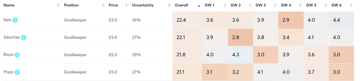 Goalkeepers predicted FPL points for the first six gameweeks