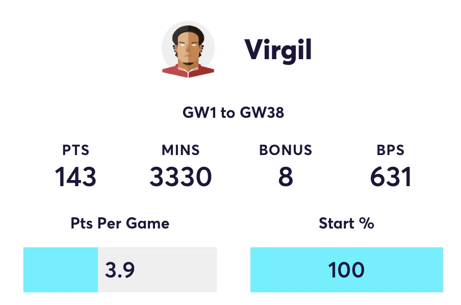 Virgil FPL stats for the 2024/25 season