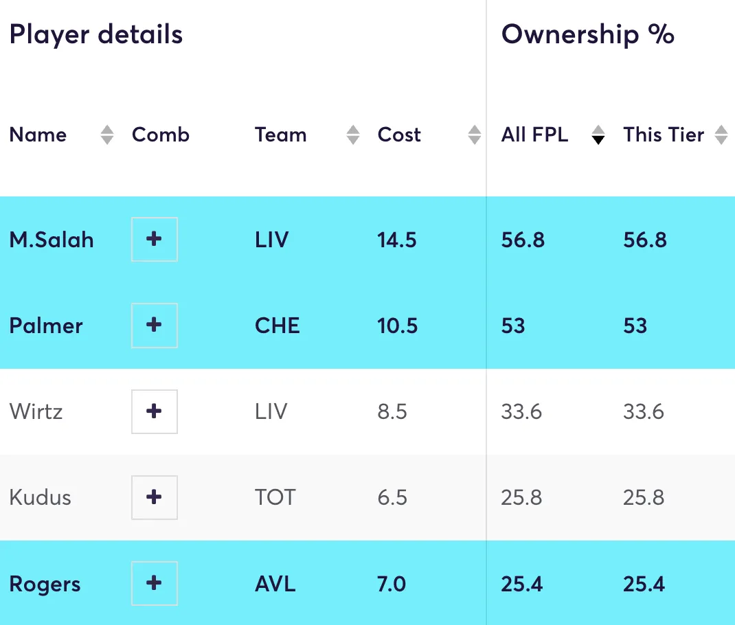 Most owned midfielders in Fantasy Premier League
