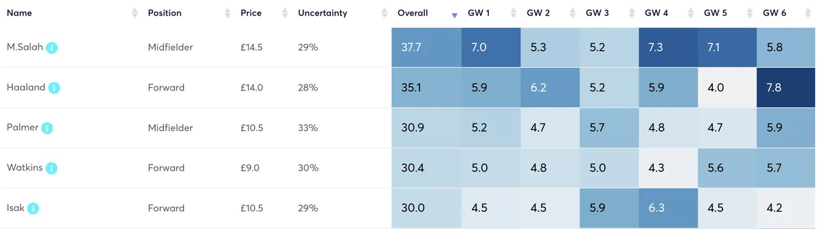 Predicted player points for Fantasy Premier League 2025/26
