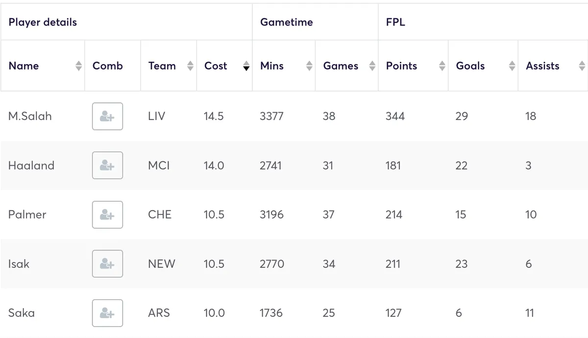 FPL stats for Premier League players