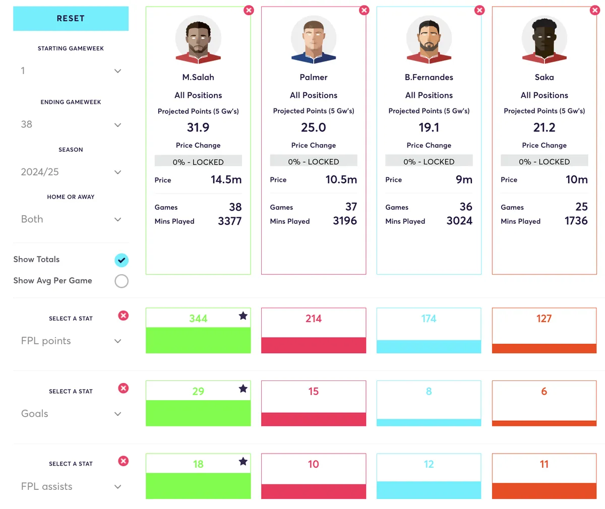 Players compared for FPL stats