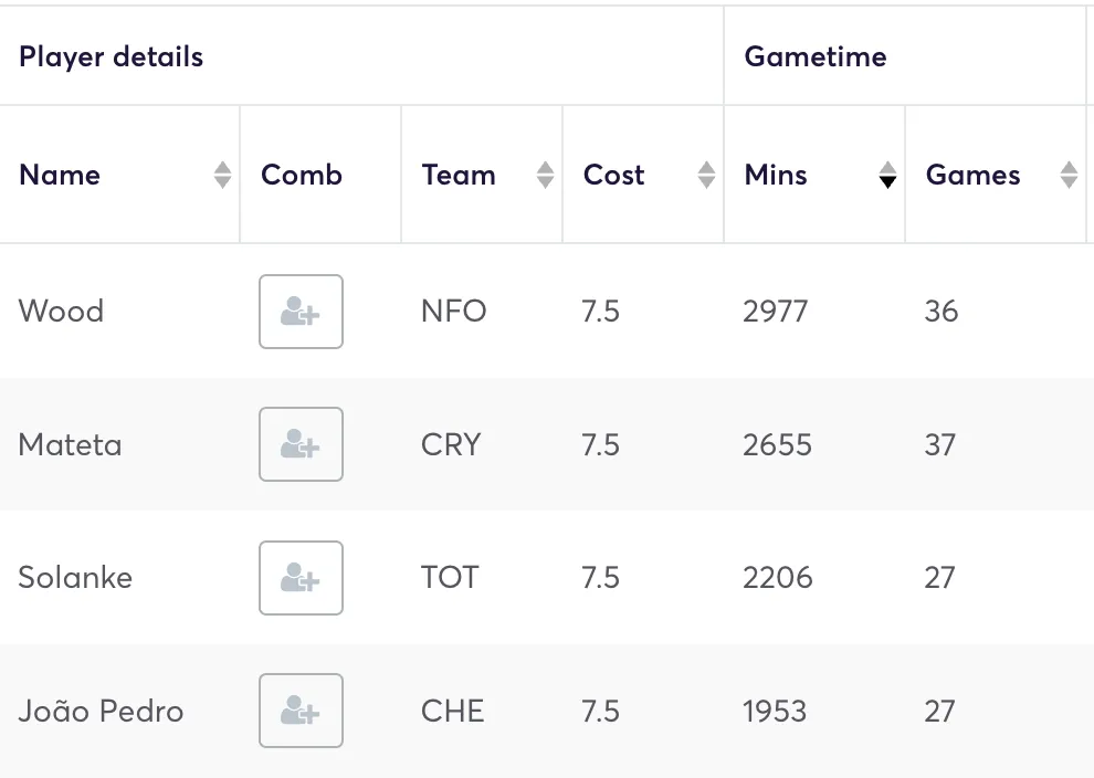 £7.5m FPL forwards ranked by minutes played in 2024/25