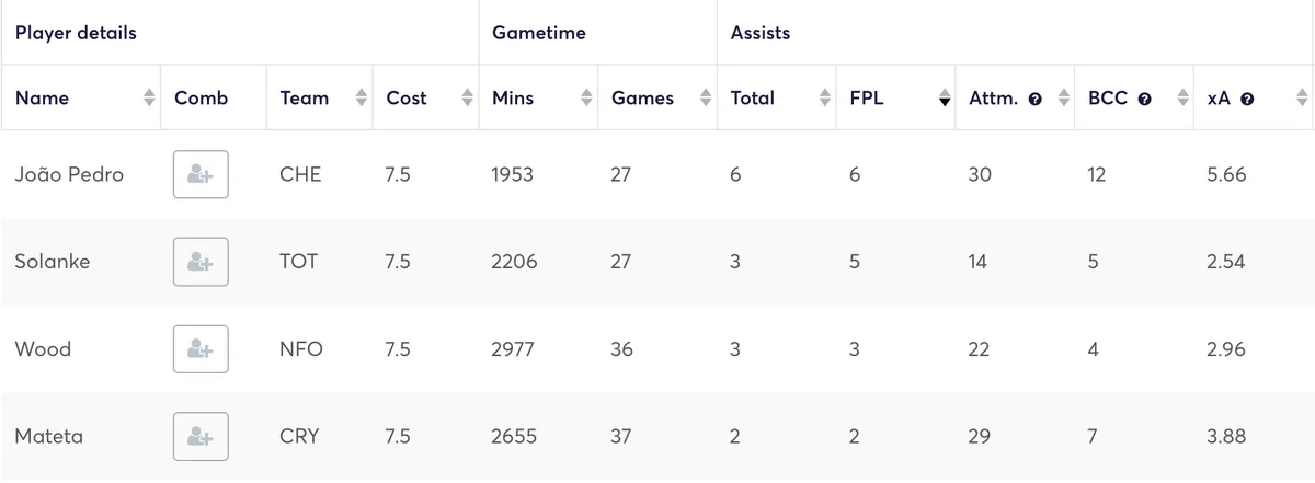 £7.5m forwards creative stats for the 2024/25 season