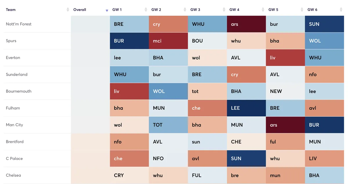 Premier League fixtures for the first six gameweeks of the season