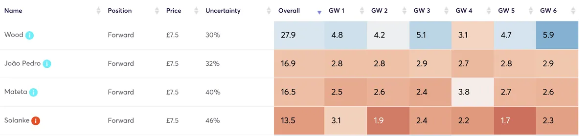 FPL forwards predicted points for the first 6 gameweeks