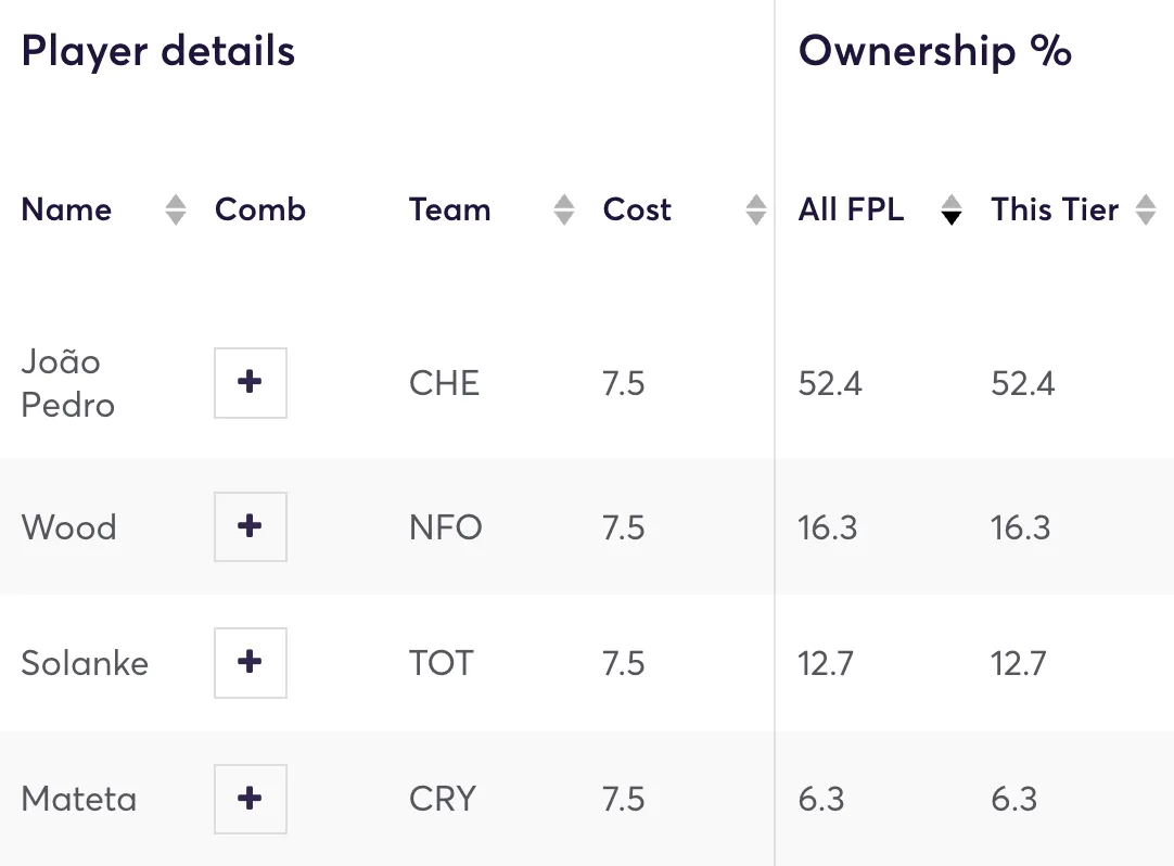 £7.5m forwards ownership in Fantasy Premier League