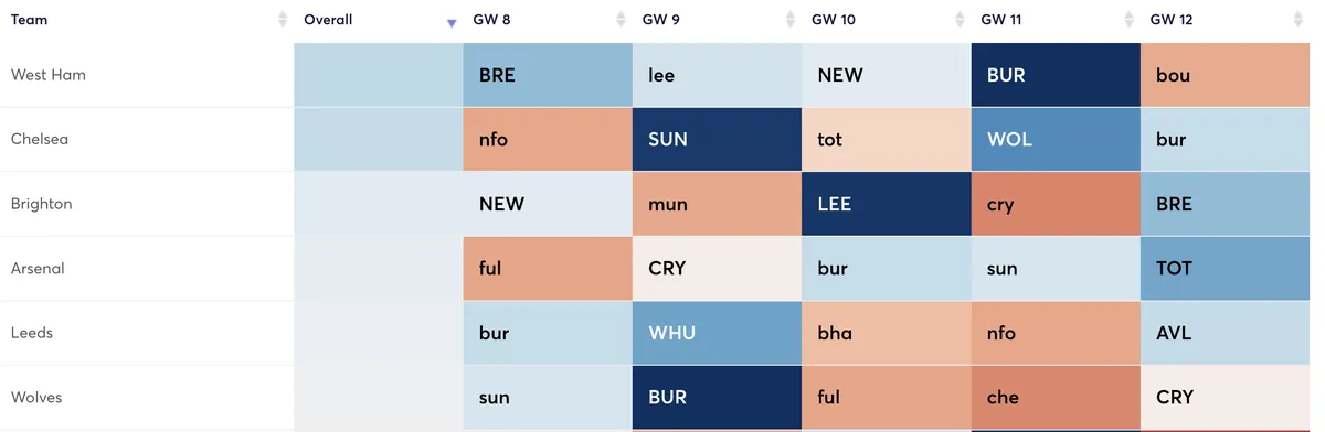 Premier League fixtures ranked by attacking difficulty Gameweeks 8 to 12