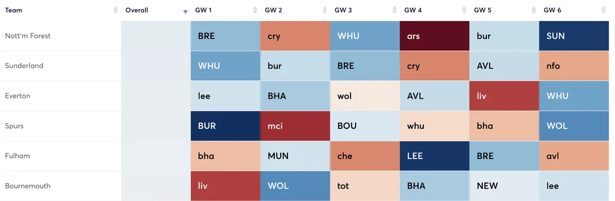 Premier League fixtures for opening six gameweeks