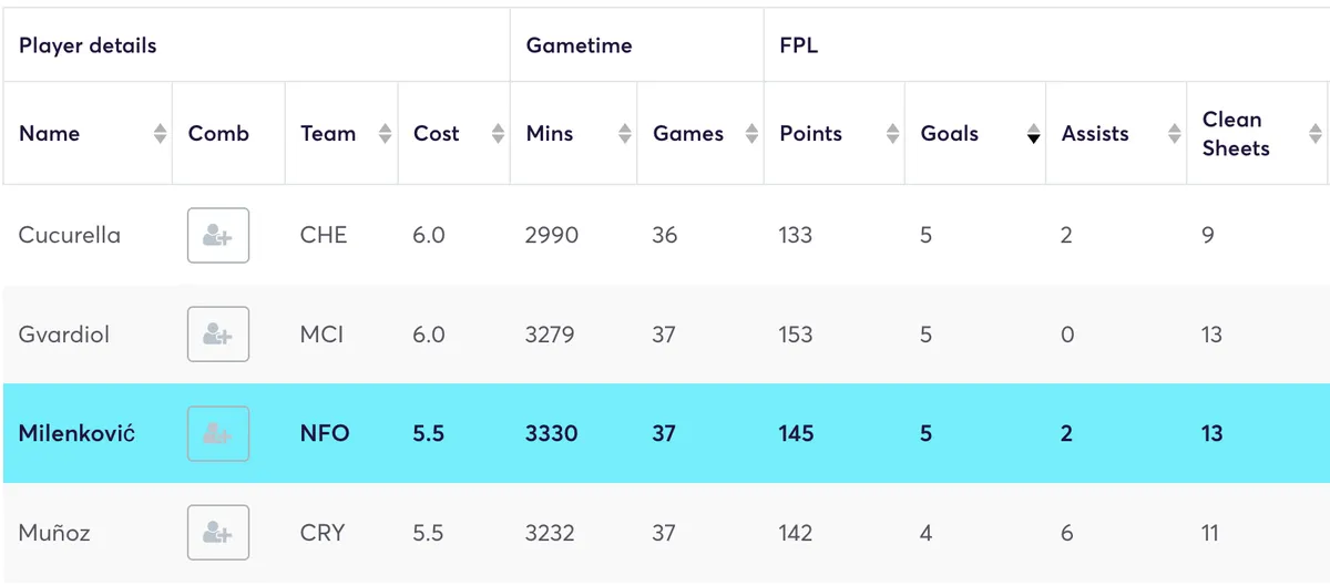Premier League defenders ranked by goals scored in 2024/25