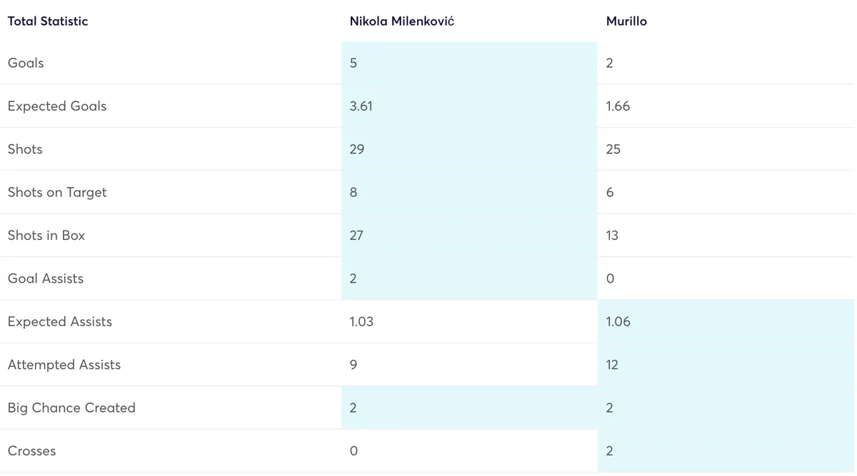 Forest defenders compared for attacking stats