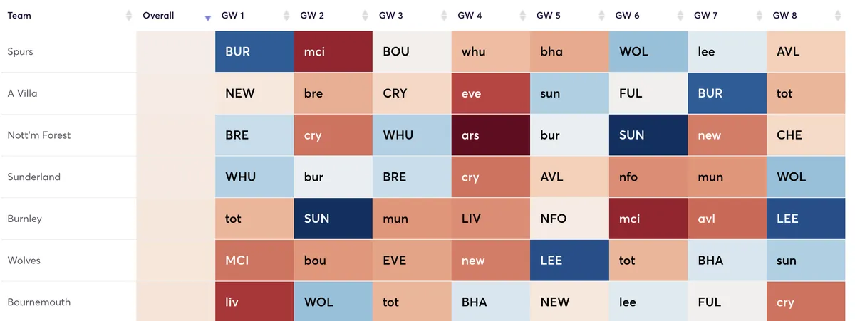 Premier League fixtures for first 8 Gameweeks ranked by attacking difficulty