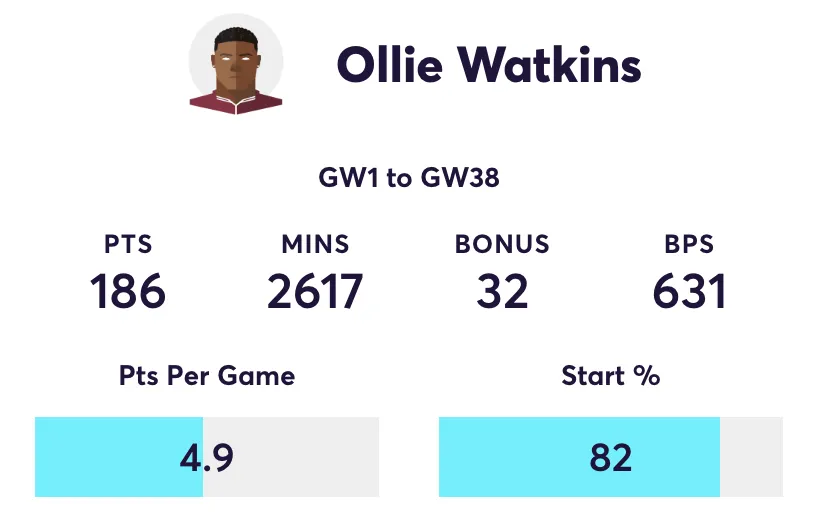 Ollie Watkins 2024/25 FPL stats