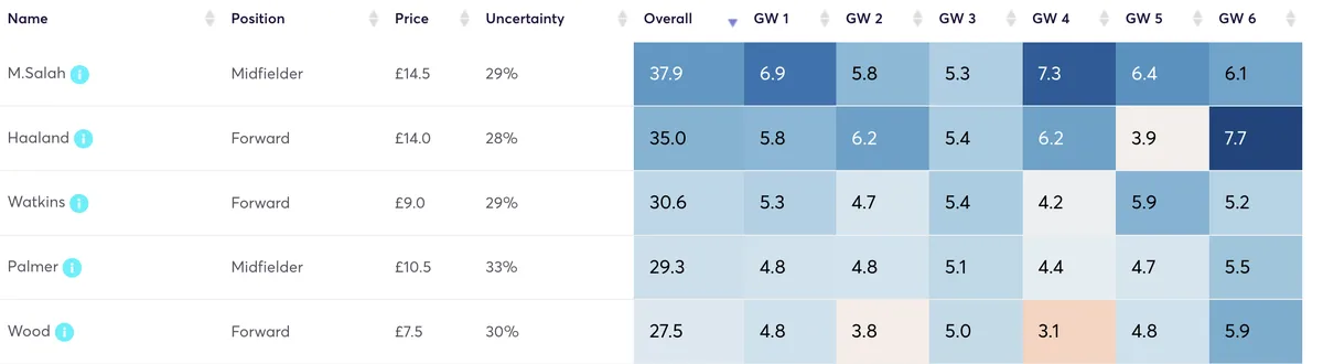 FPL players predicted points