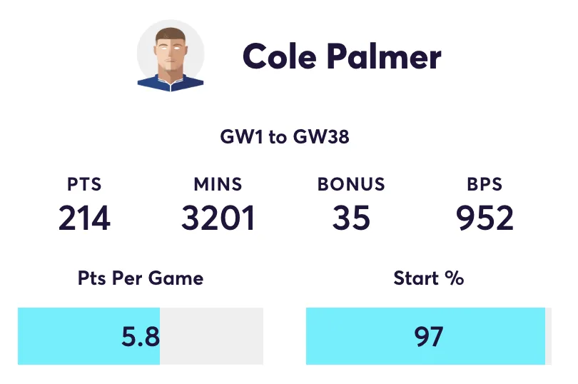 Cole Palmer 2024/25 FPL stats