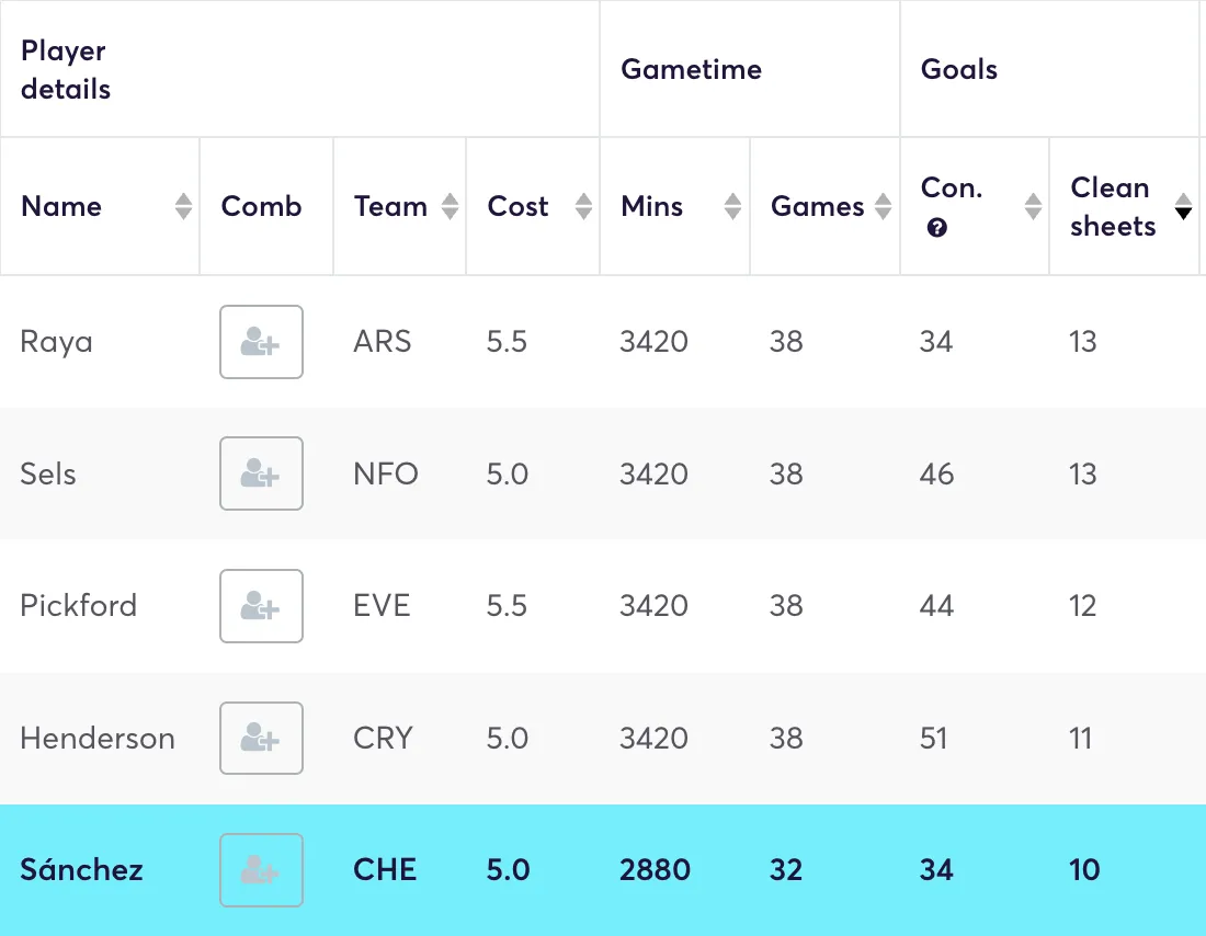 Goalkeepers ranked by clean sheets 2024/25