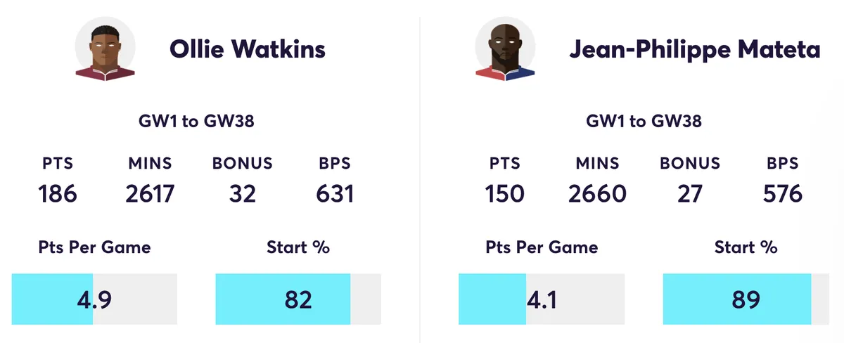 Watkins and Mateta FPL stats for the 2024/25 season