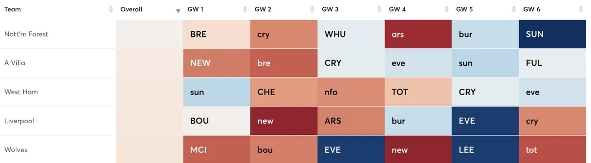 Premier League clubs ranked by best defensive fixtures