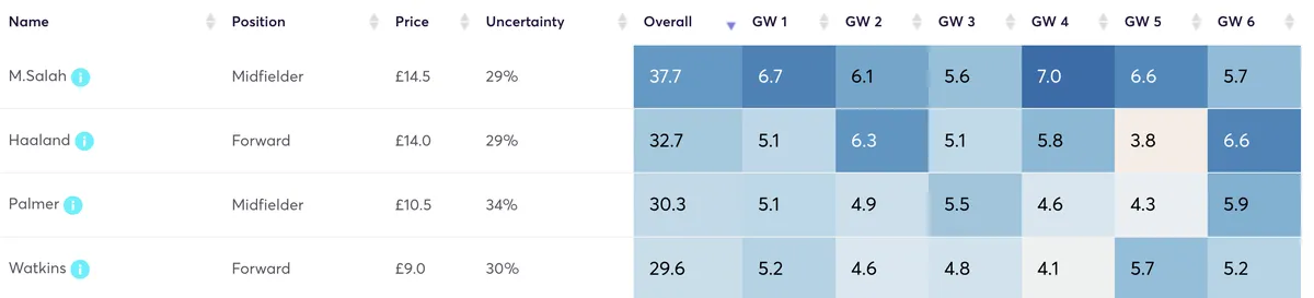 Premier League players predicted points for the 2025/26 season