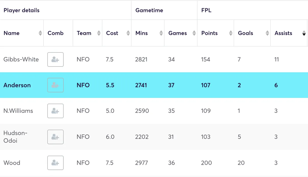 Forest players ranked by assists in 2024/25