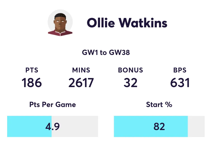 Ollie Watkins FPL stats for the 2024/25 season