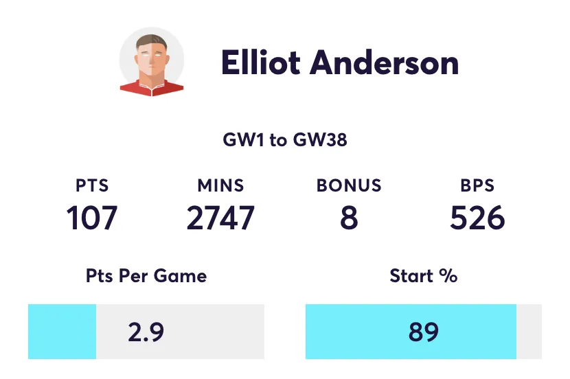 Elliot Anderson FPL stats from the 2024/25 season