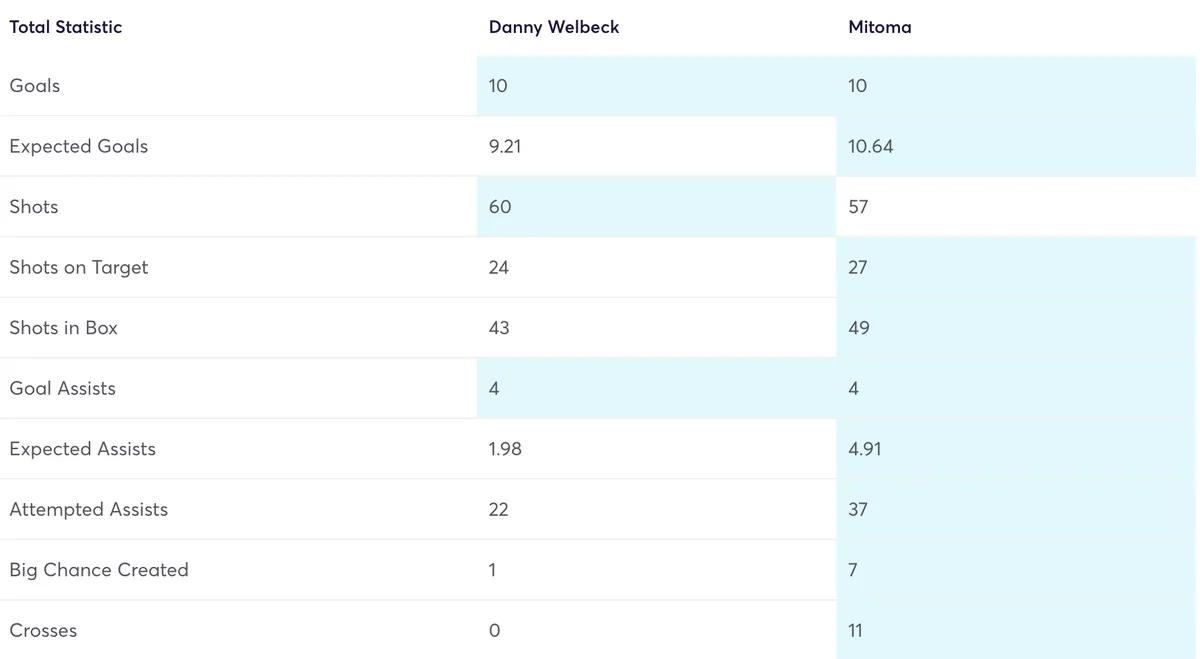 Welbeck and Mitoma compared for FPL stats