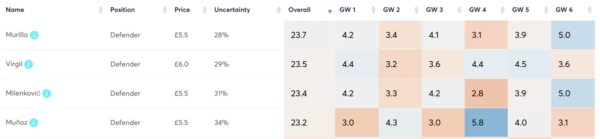 Defenders predicted FPL points