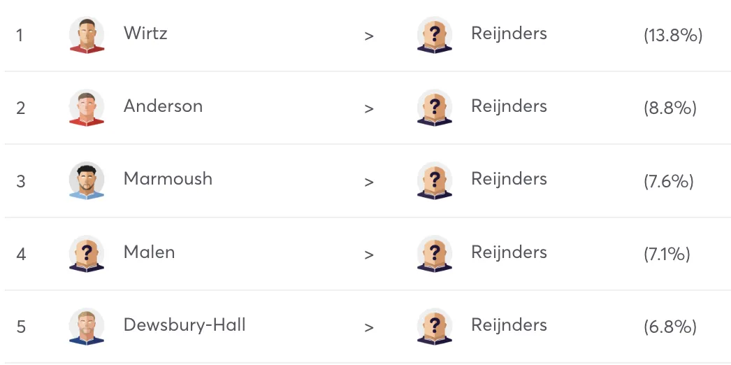 Top 5 transfer combinations for Reijnders