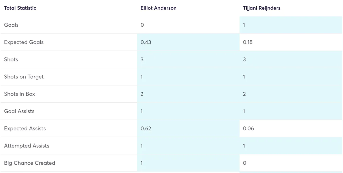 Anderson and Reijnders stats compared