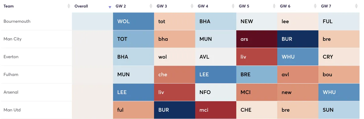 Premier Leagues teams&#x27; fixtures ranked by attacking difficulty