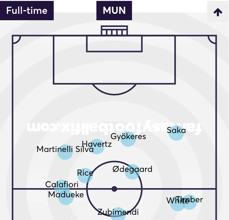 Arsenal players average positions versus Man United