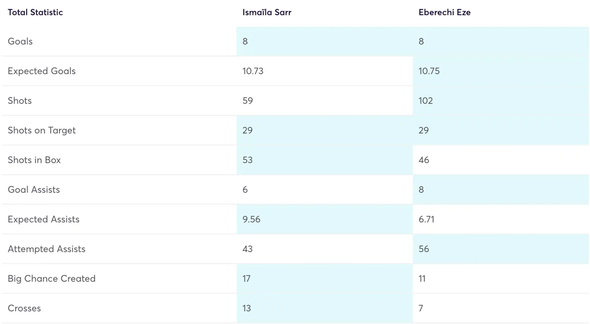 Sarr and Eze compared for FPL stats in the 2024/25 season
