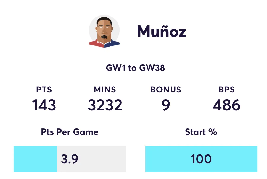 Munoz stats in FPL for the 2024/25 season
