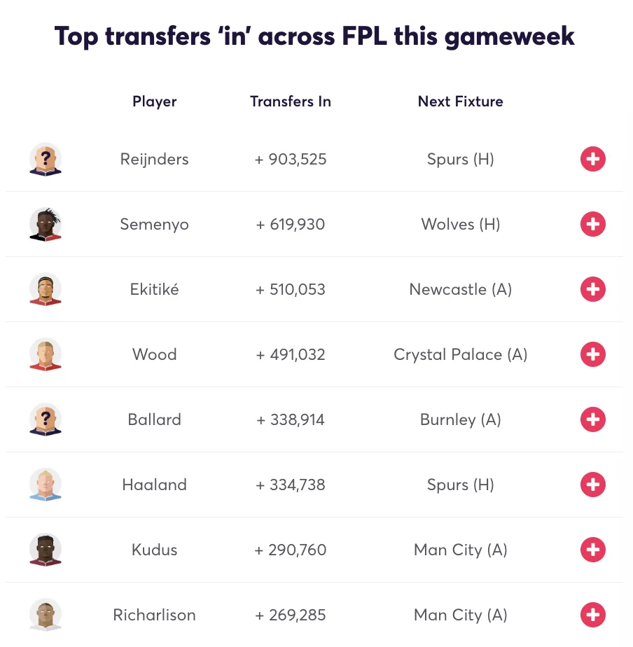 Top FPL transfers in for FPL Gameweek 2