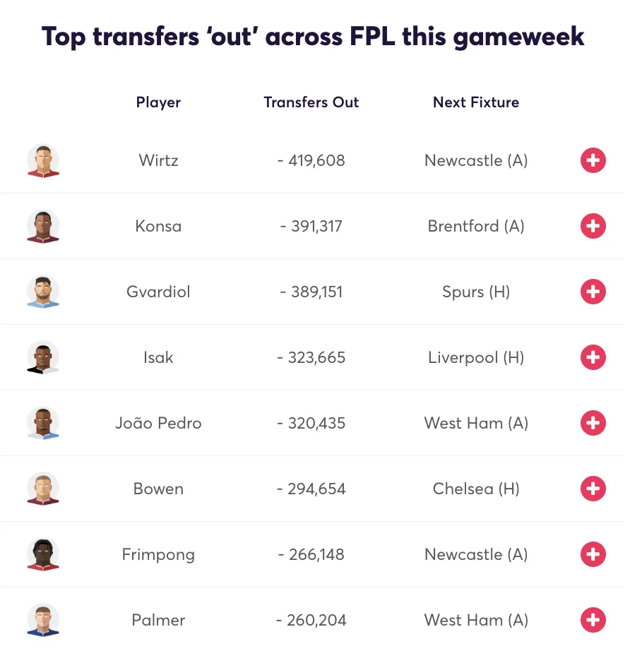 Top transfers out ahead of FPL Gameweek 2