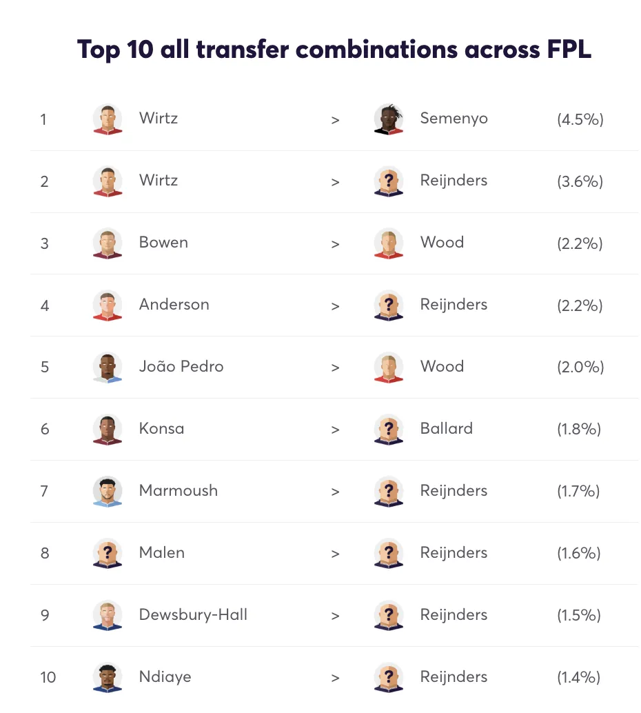 Top 10 FPL transfer combinations for Gameweek 2
