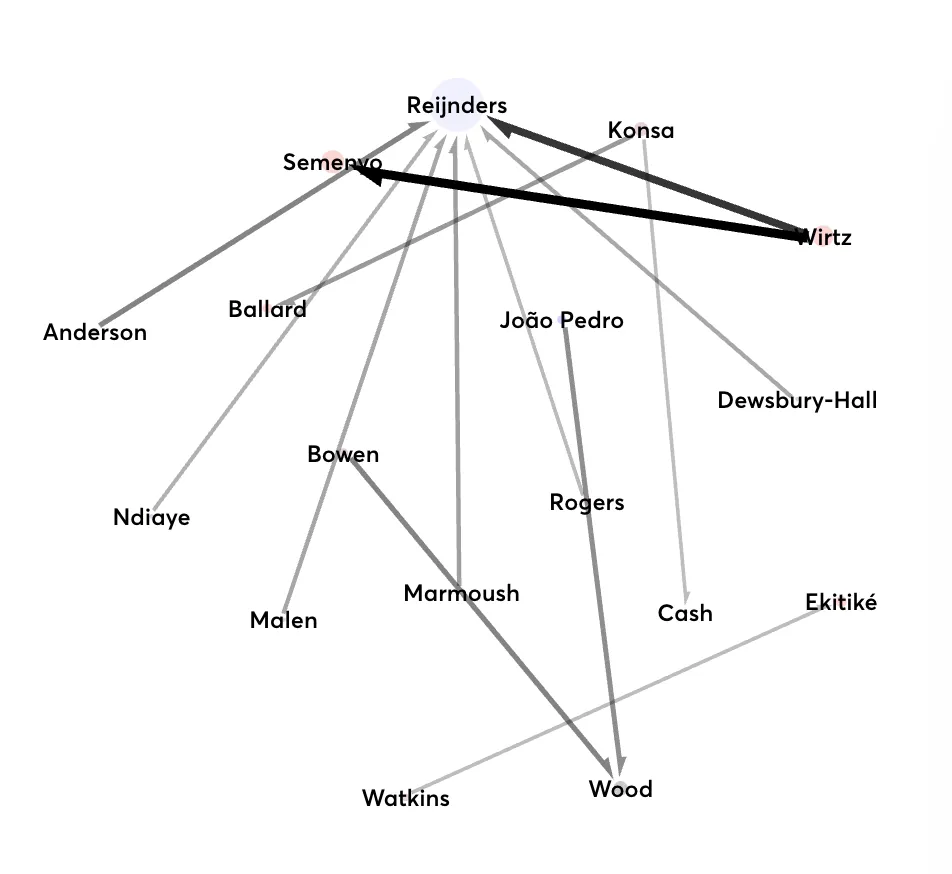 FPL transfer grapgh for Gameweek 2