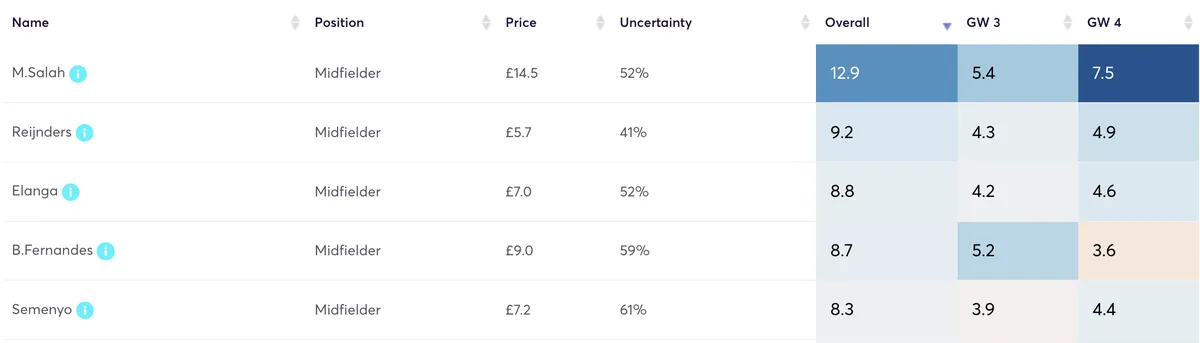 FPL predicted points for midfielders in Gameweeks 3 and 4