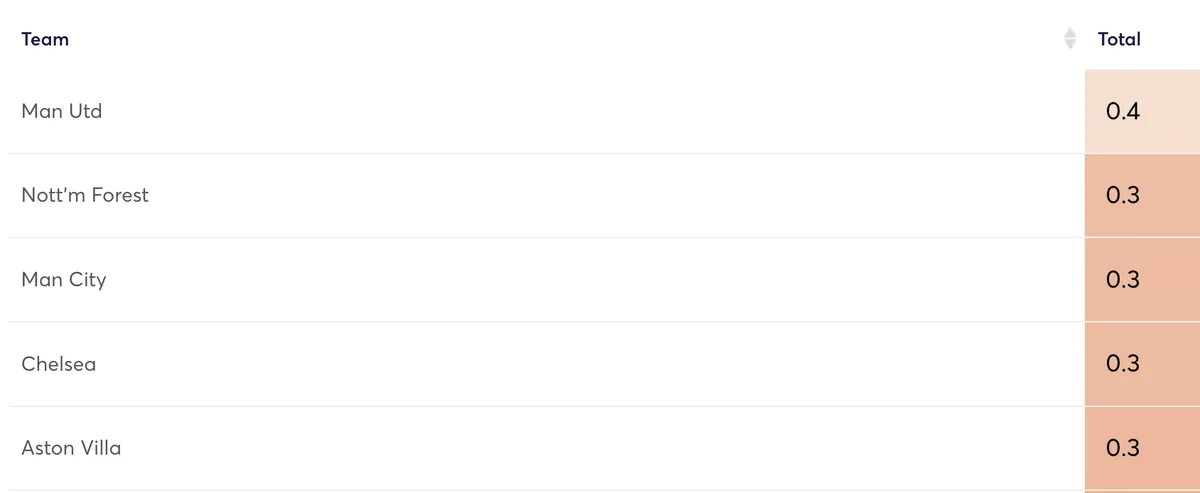 Clean sheet odds for Gameweek 3