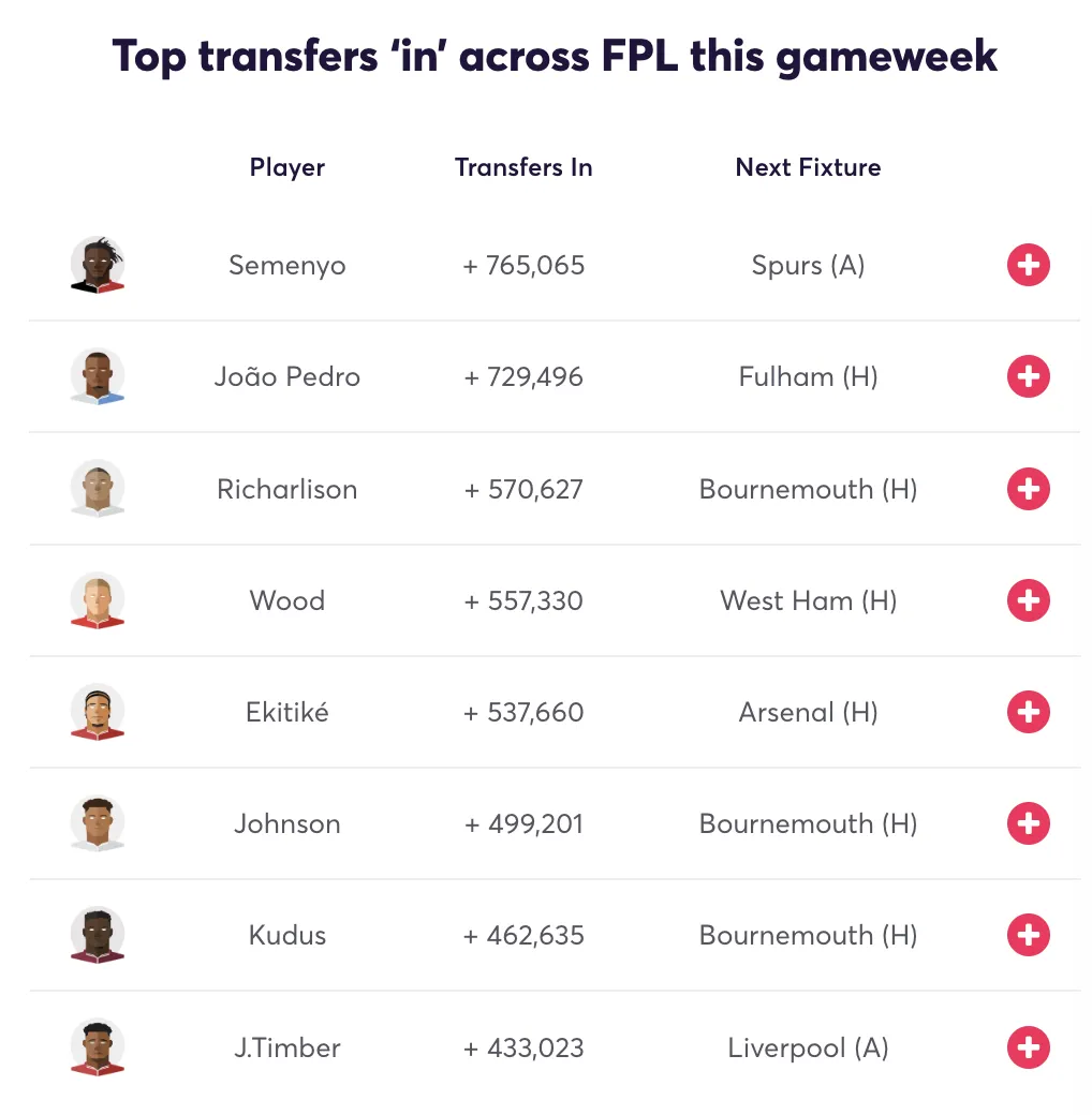 Top FPL transfers in
