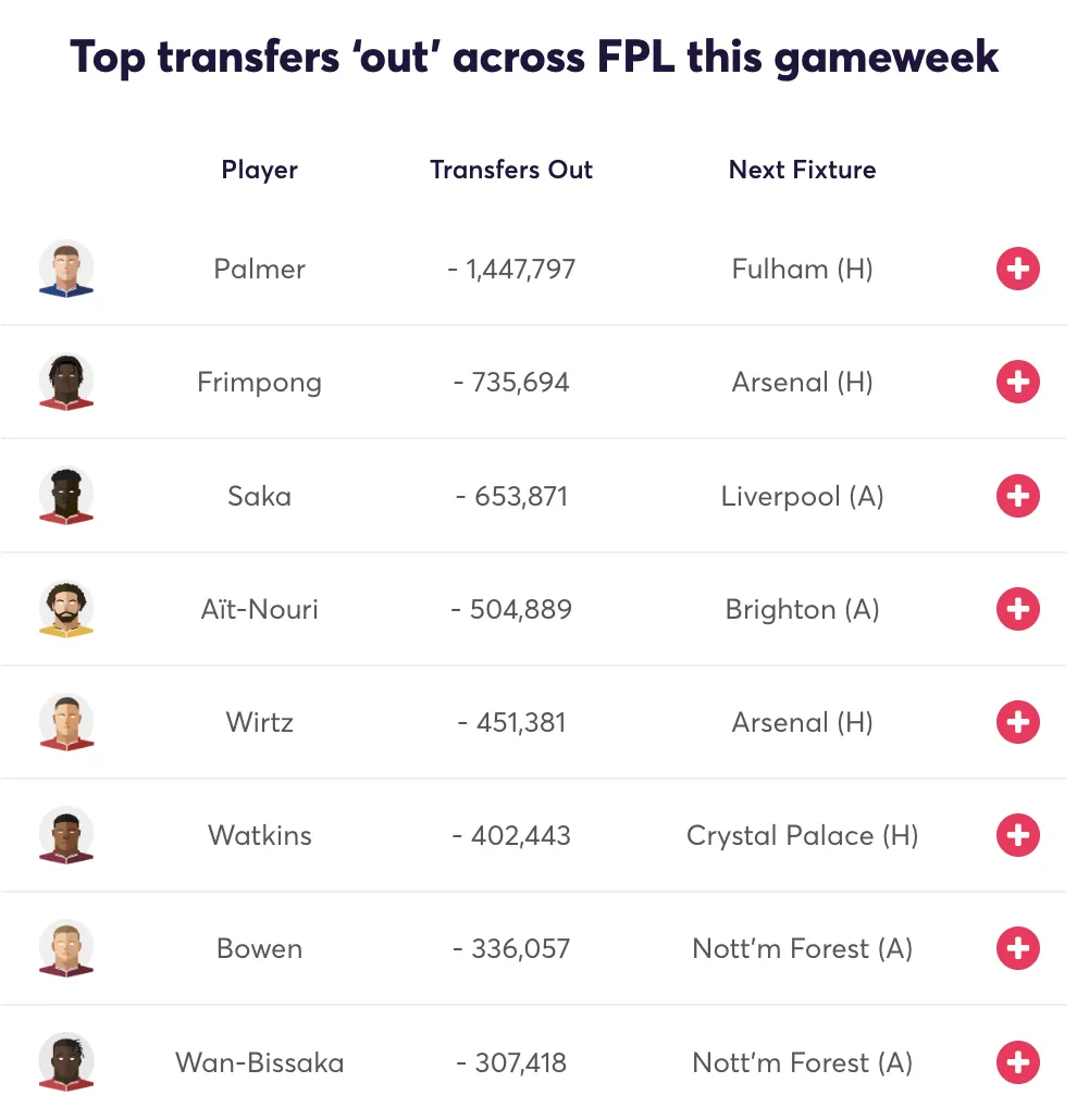Top transfers out for FPL Gameweek 3