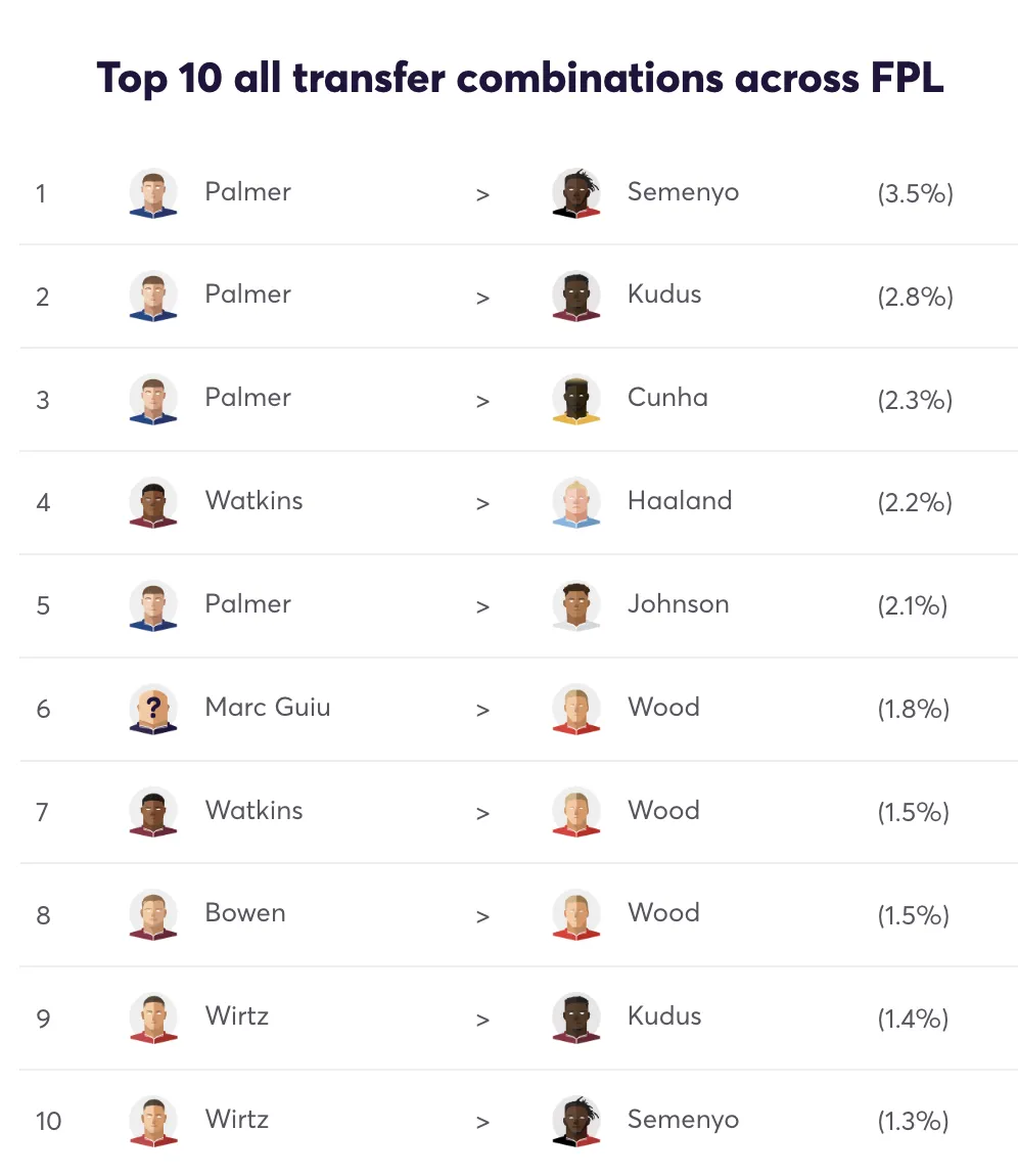 Top 10 transfer combinations for FPL Gameweek 3