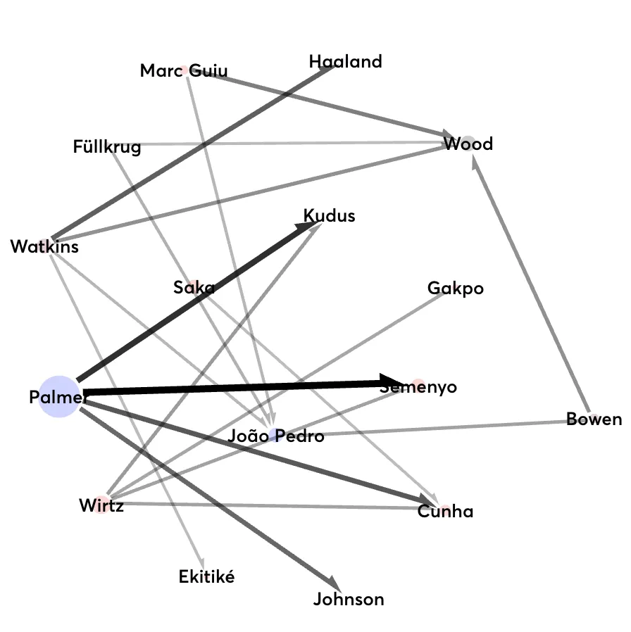 FPL transfer trend diagram for Gameweek 3
