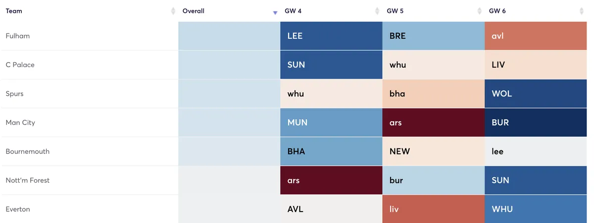 Premier League teams ranked by attacking difficulty