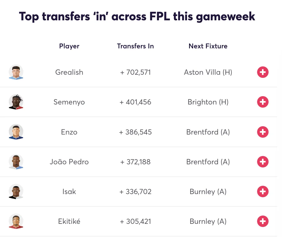 Top transfers in for FPL Gameweek 4