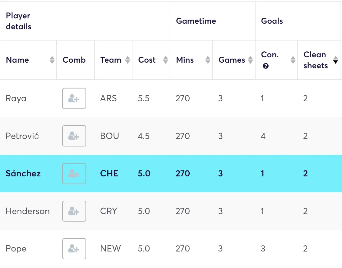 Goalkeepers ranked by clean sheets