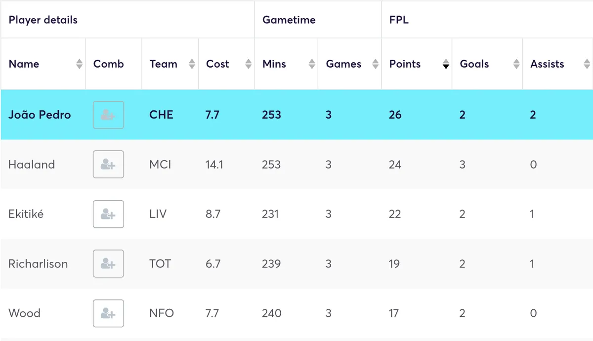 Forwards ranked by FPL points scored in 2025/26