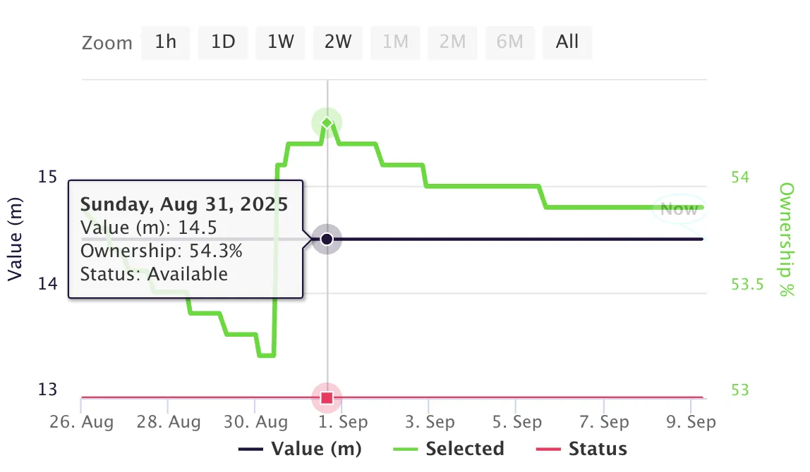 Salah ownership in FPL since the start of the season