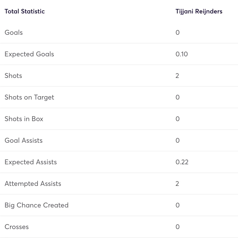 Reijnders FPL stats for the last two Gameweeks